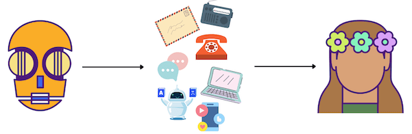 un droide a la izquierda enviando un mensaje por carta, radio, telefono, ordenador hasta el destinatario druida a la derecha